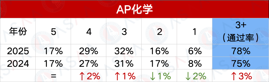 2025AP第二波大考考情及五分率发布！2026AP大考时间同步更新！