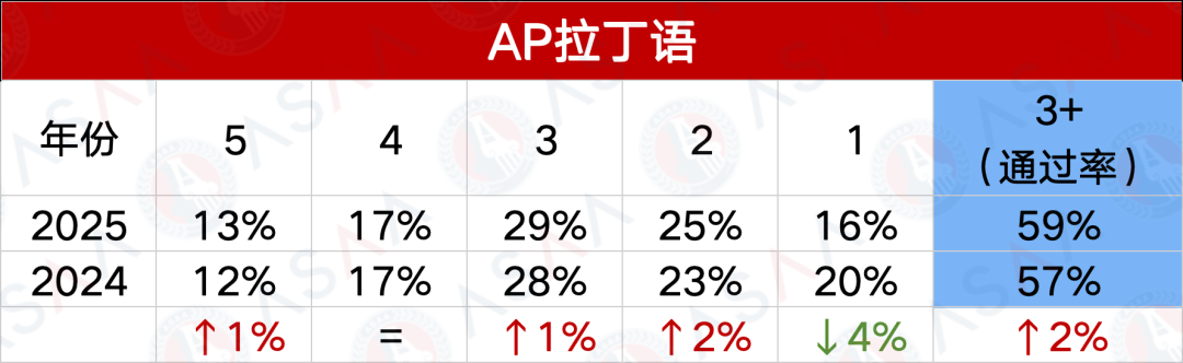 2025AP第二波大考考情及五分率发布！2026AP大考时间同步更新！