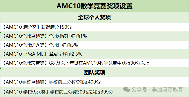 观察近10年AMC10分数线后，发现决定AMC10分数的就是这两个字...
