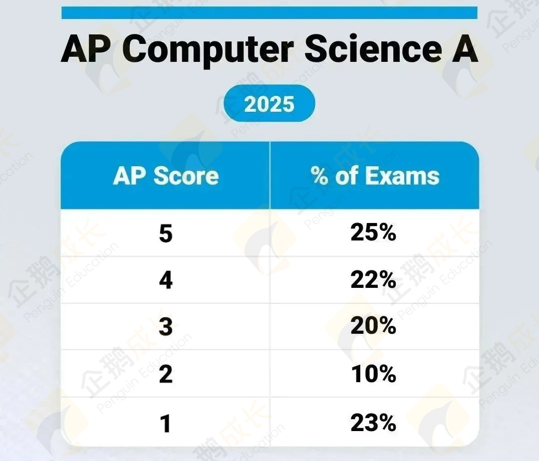 CB官方重磅发布：2026年AP考试时间+2025年超20门AP考试5分率！