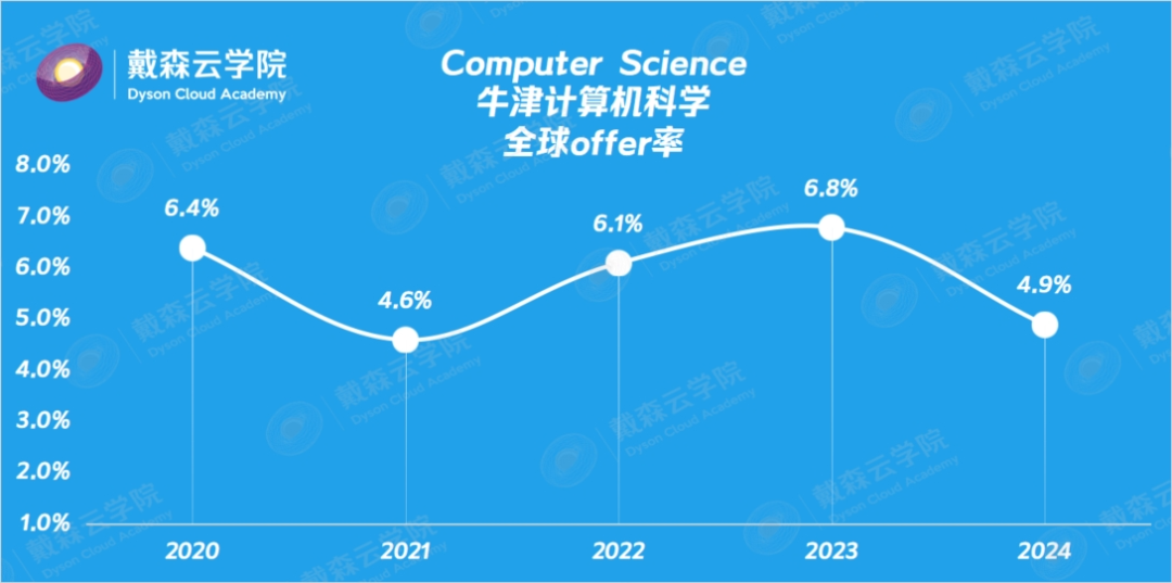 留学| 博士导师带你读懂牛津录取数据！哪些专业更难进？申请策略全揭秘~