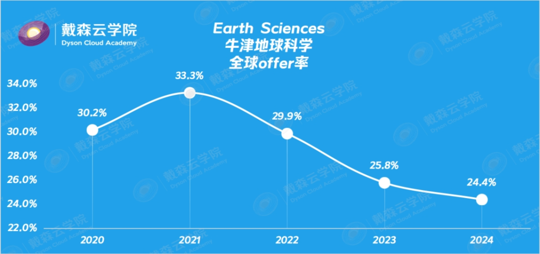 留学| 博士导师带你读懂牛津录取数据！哪些专业更难进？申请策略全揭秘~