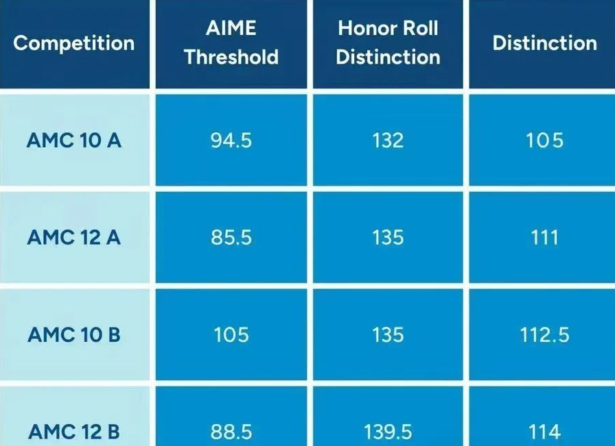 AMC10数学竞赛最全介绍！附AMC10真题~家长们快收藏