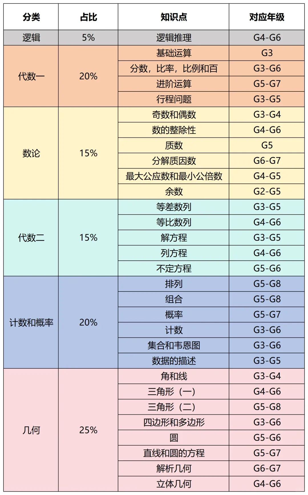 1-3年级如何备考AMC8数学竞赛？专为低年级同学定制AMC8预备班课程培训为您排忧解难！