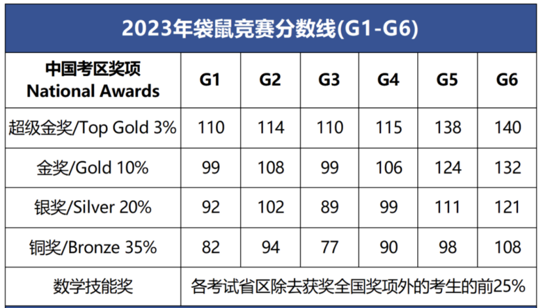 袋鼠数学竞赛先要拿奖需要多少分？内附袋鼠数学历年真题免费领！