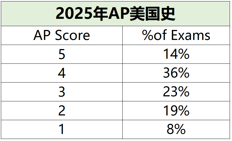 2025年AP考试5分率公布啦，从5个科目增至20个，附AP培训课程
