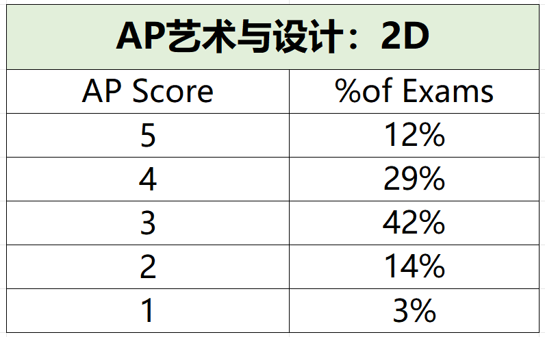 2025年AP考试5分率公布啦，从5个科目增至20个，附AP培训课程