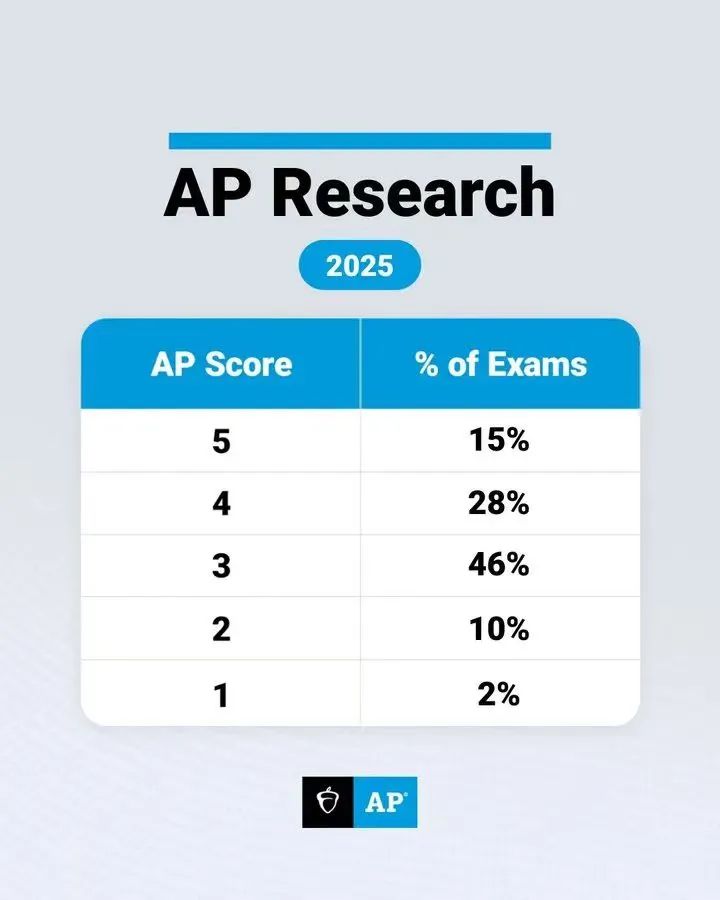 最新！官方公布2026年AP大考时间！2025 AP5分率再更新几个热门科目！
