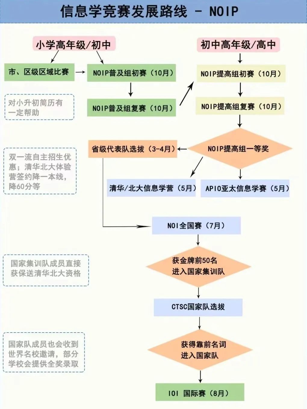 USACO计算机竞赛对比NOIP，2025新赛季USACO如何准备？