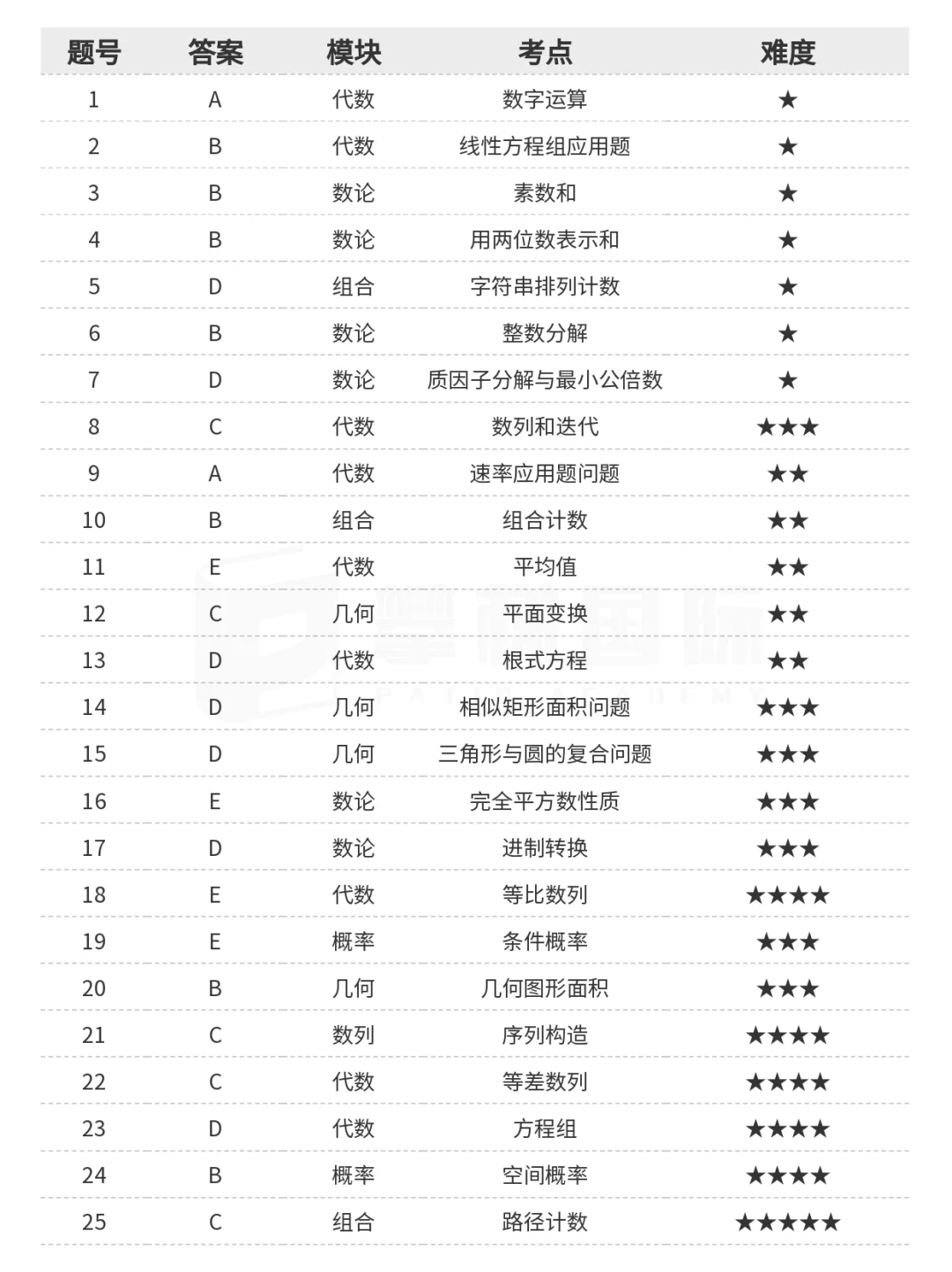 AMC10竞赛内容深度剖析：代数、几何、数论与组合的全面解析 附AMC10暑期培训班