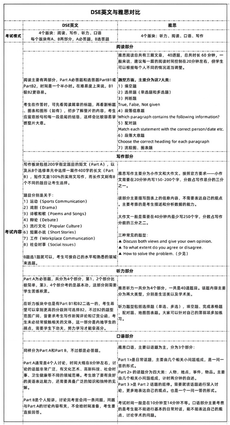 DSE英语考察形式及内容一文搞懂！历年DSE英语真题及答案【免费领取中】
