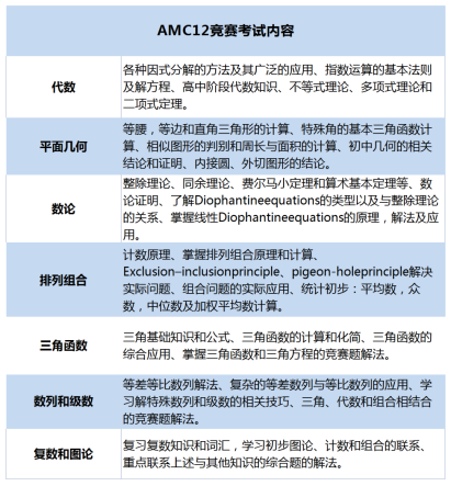 AMC12竞赛难度有多高？考试内容、难度分布一文详解 附暑期AMC12竞赛培训课程