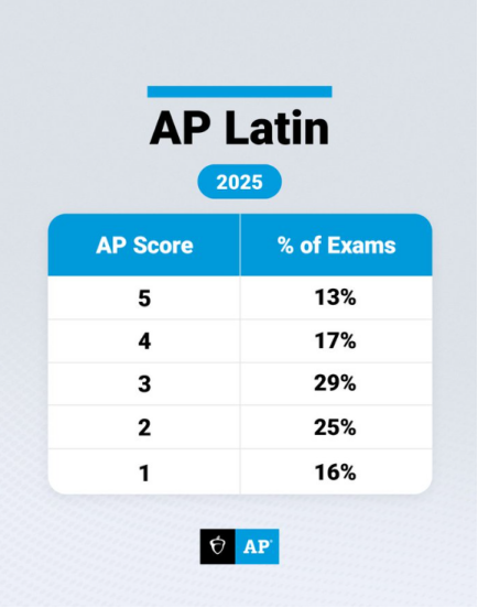 AP | 2025年拉丁语分数报告来啦~