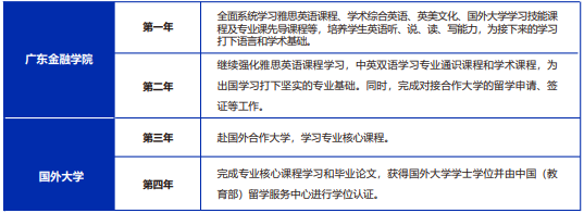 广东中外合办3+1国际本科 | 2025年广东金融学院SQA3+1/2+2国际本科招生简章！