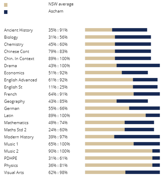 距离悉尼市中心五公里内的Top 30住宿女校：Ascham School阿舍姆学校