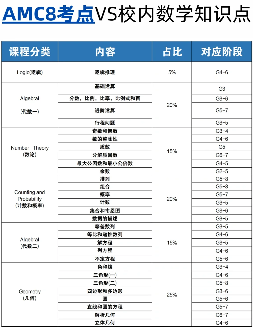 学习amc8数学竞赛有用吗？不同数学基础学生如何备考amc8数学竞赛？