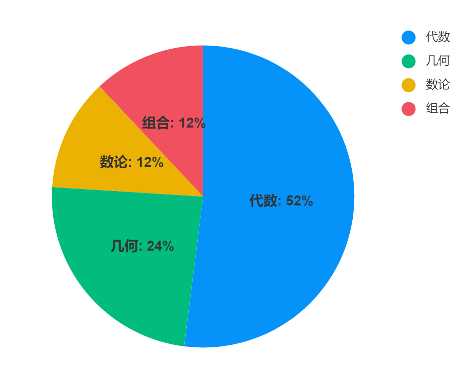 AMC8数学竞赛难度大吗？你以为AMC8就是随便考考就能拿奖嘛？附AMC8培训课程！
