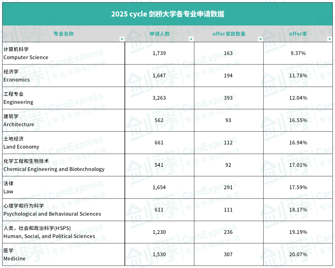 剑桥大学更新2025本科各专业申请与录取数据！不同专业申请难度究竟如何？