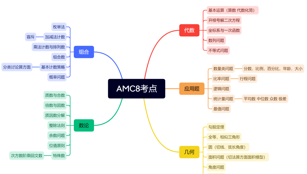 想要上海三公成功上岸AMC8需要考多少分？附上海AMC8培训课程介绍！