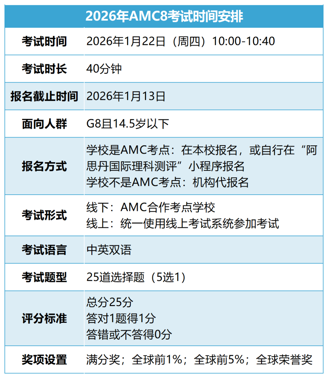 2026AMC8考试时间已出！新赛季AMC8考纲有哪些新变化？