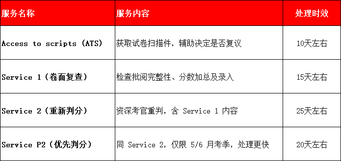 爱德思考后全攻略｜成绩查询、合分规则、复议流程一文详解！