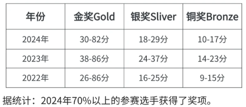 牛剑官方力荐！UKCHO化学竞赛全解析：考试内容、竞赛规则、超高含金量！（附机构UKCHO课程暑期班）