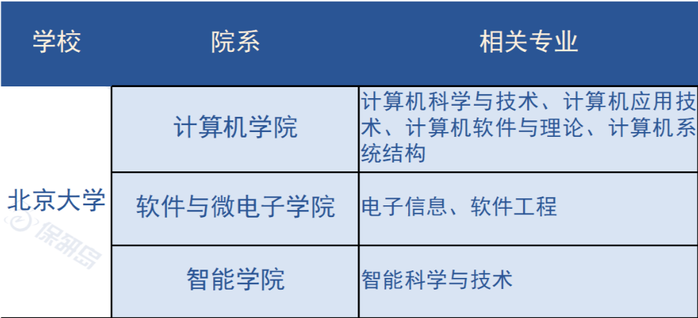 冲刺清北复交人浙南科，都有哪些CS项目推荐？