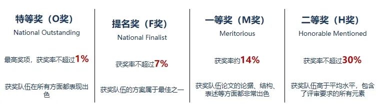 国际生都在打的HiMCM竞赛是什么？含金量、报名步骤、奖项设置、比赛时间、组队要求！一篇讲透！