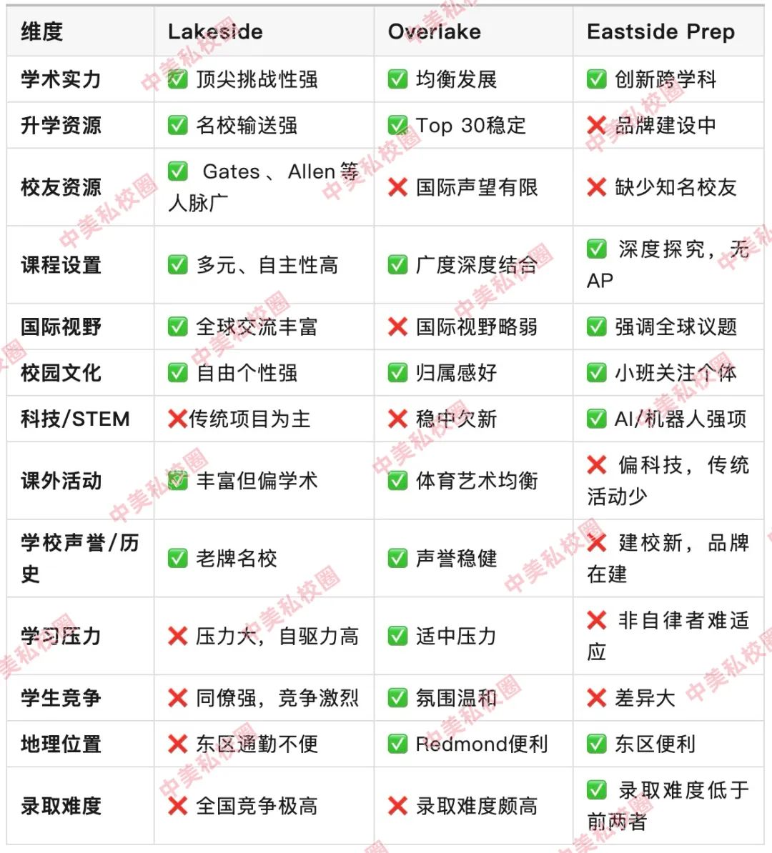 西雅图三大顶级私校（Lakeside、Overlake、Eastside）与生源校Open Window全面对比