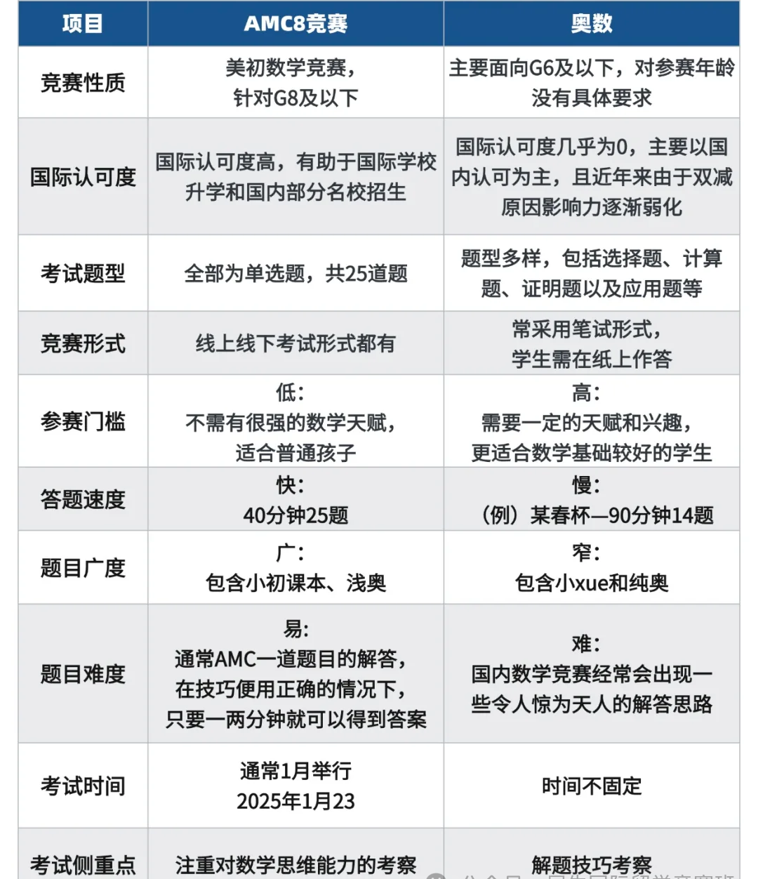 AMC8数学竞赛有用吗？对比小学奥数有什么区别？