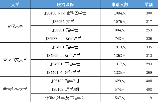 JUPAS志愿系统首轮改选结束，盘点各校抢手专业