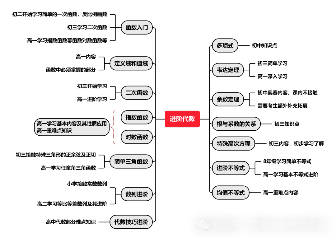 AMC10数学竞赛高频考点有哪些？一次吃透这些AMC10考点，拿奖冲刺前1%稳了！