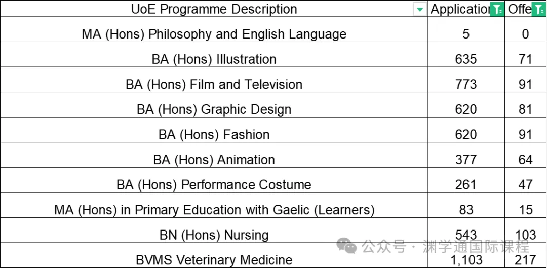 提醒！爱丁堡大学已提高A-Level/IB申请要求！