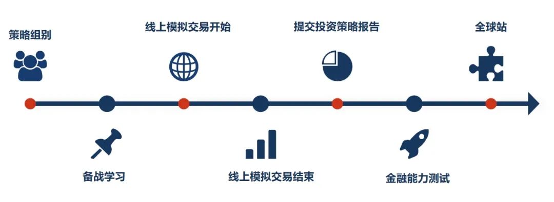 商赛入门首选：SIC 投资挑战赛全解析！春季赛vs秋季赛选哪个？组队要求、备赛资源、获奖报告分享！