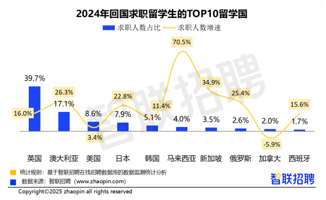 最新海归就业全解析！回国人数激增19%！硕博学历超8成！