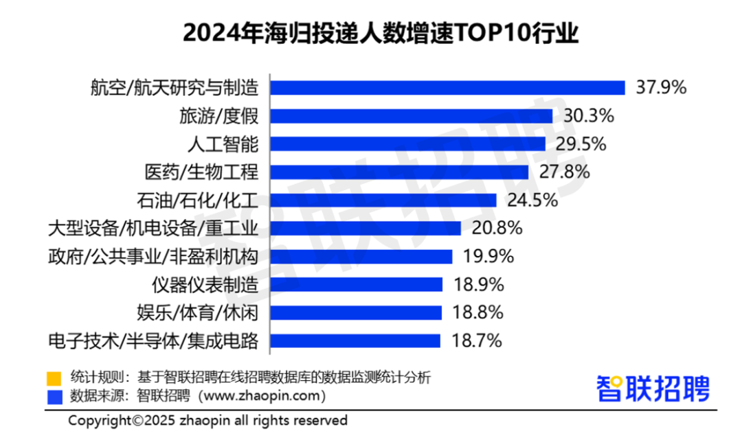 最新海归就业全解析！回国人数激增19%！硕博学历超8成！