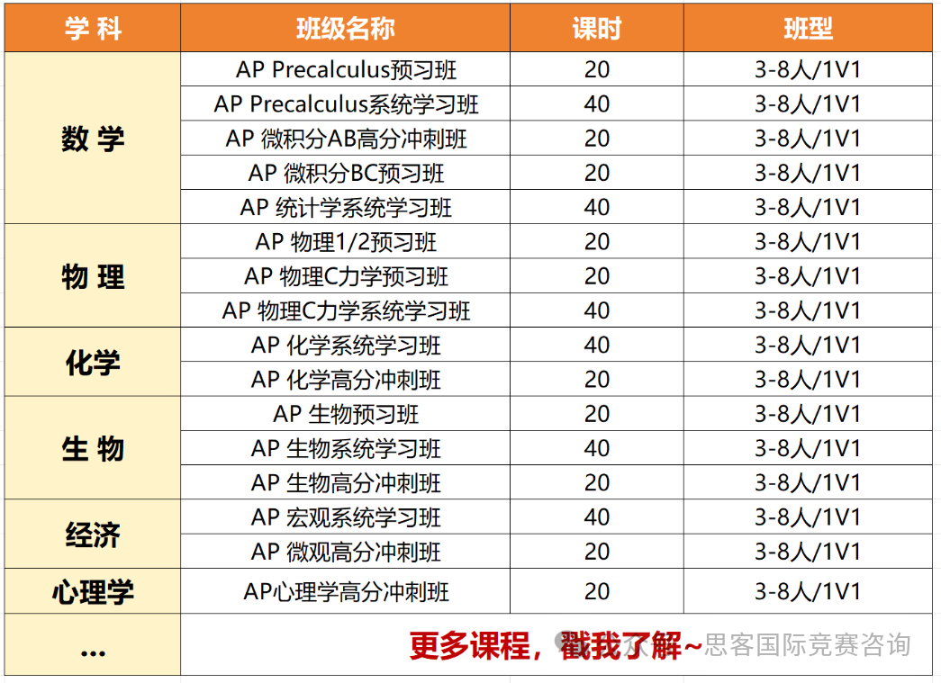 AP生物是AP体系最难课程之一？AP生物考察什么内容？AP生物考5分全攻略！