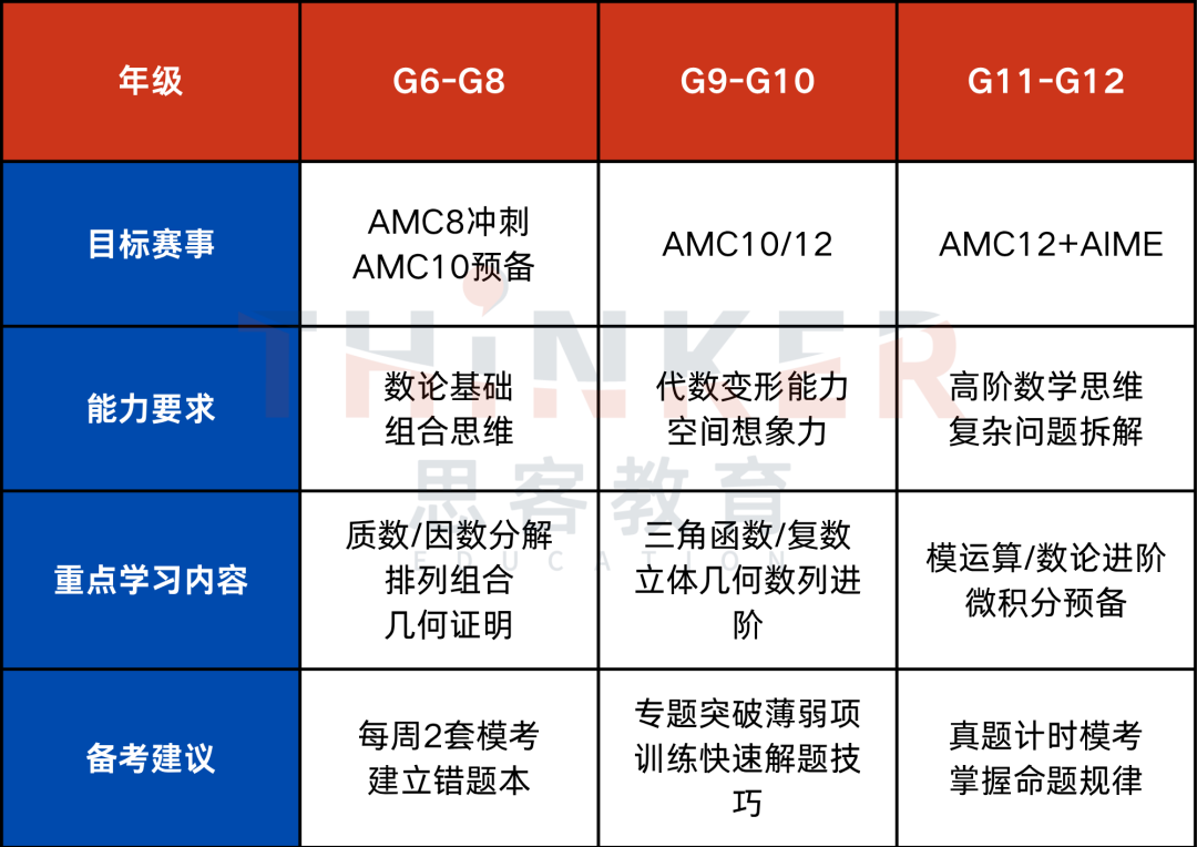 AMC12数学竞赛，2025国际生备赛规划、考试题型汇总、内容难度解析！