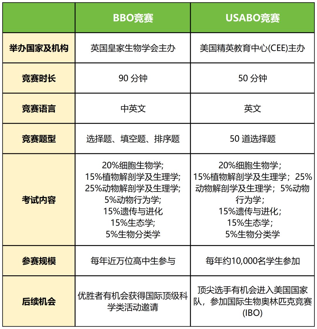 2026年USABO&BBO生物竞赛备考看这篇！附USABO&BBO历年真题合集领取~