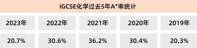 IGCSE化学选择题答对多少才能拿A*！IGCSE化学历年分数线！