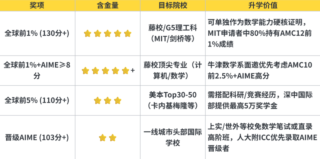 AMC10数学竞赛难度解读：AMC10如何成功晋级Top1%？附AMC10暑假班培训课程大纲！