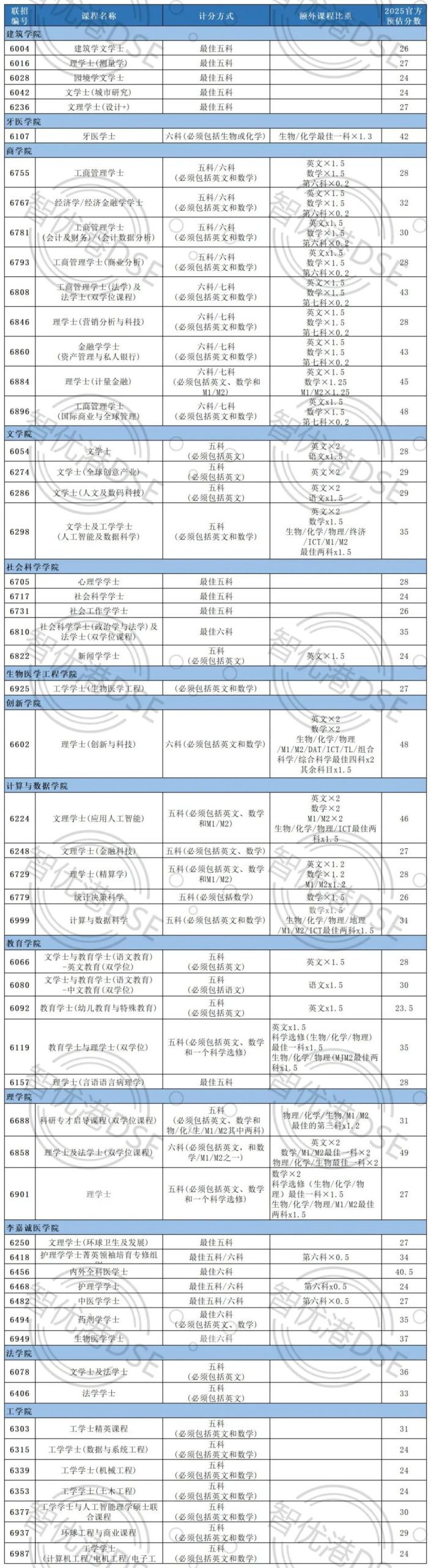 2025DSE 香港大学JUPAS预估录取分数！（中文整理）
