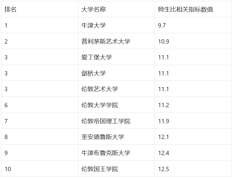 UCL竟然被踢出了前10？号称“最权威”的英国大学排名更新！