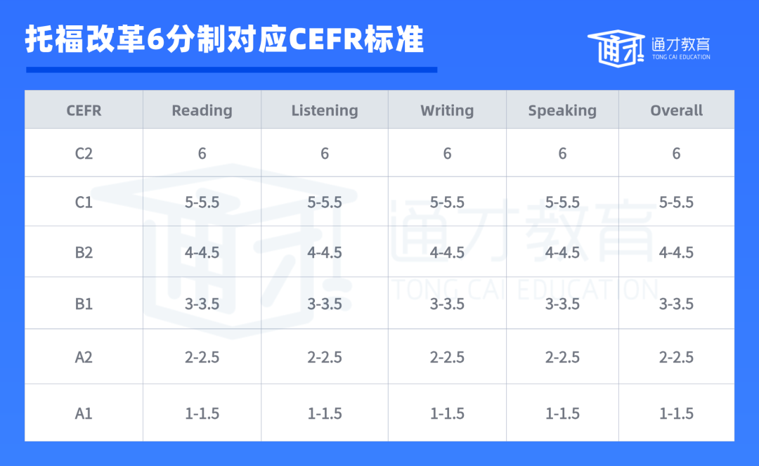 托福改革细则：6分制评分上线，听说读写题库全面上新......