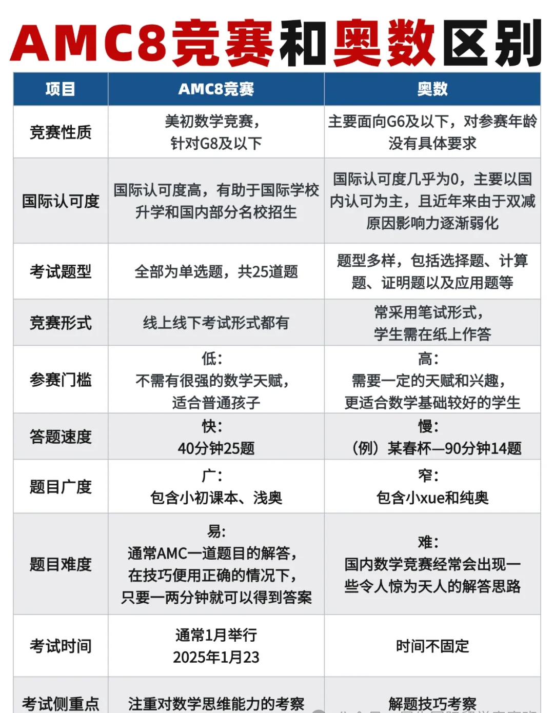 AMC8数学竞赛与小学奥数有哪些区别？应该怎么选？