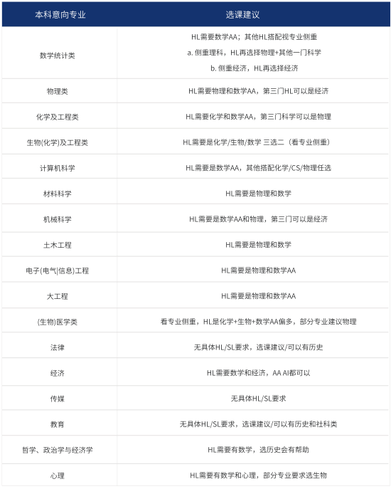 IB选课怎么选？数学基础一般选AA SL还是AI HL？附IB数学暑期班