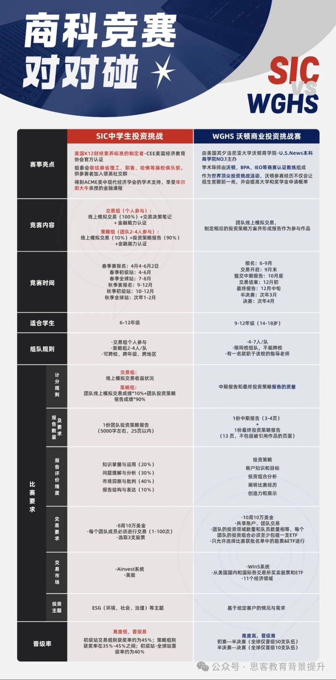 SIC和沃顿商赛的区别是什么？可以同时备考吗？