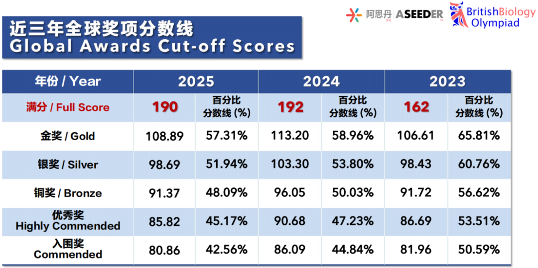生化医方向申请“标配竞赛”！2026年BBO&USABO报名考试时间公布！