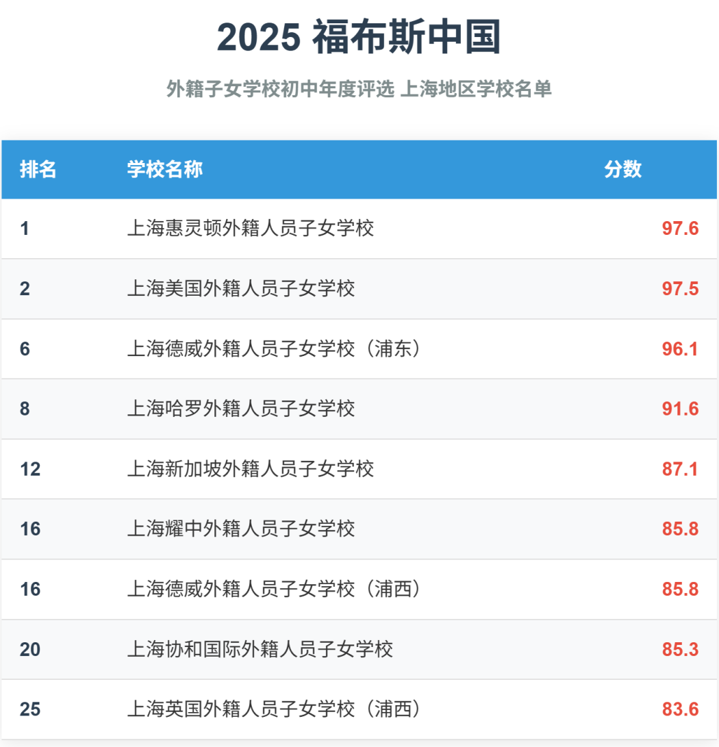 2025福布斯国际学校百强出炉！上海学校表现出色，包校蝉联榜首！