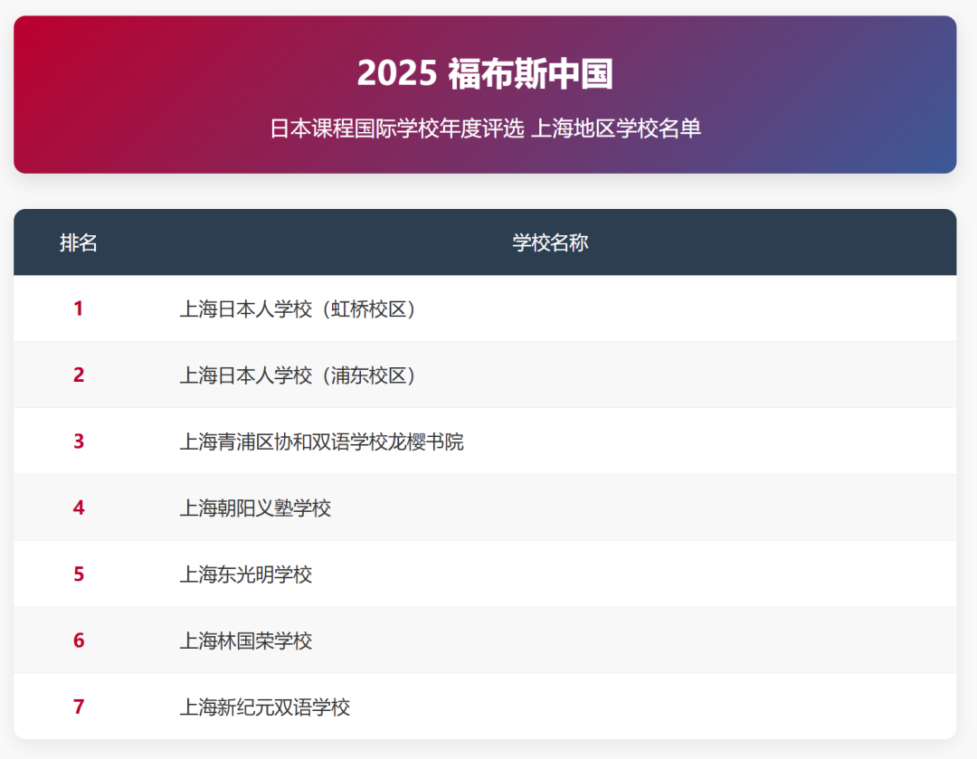 2025福布斯国际学校百强出炉！上海学校表现出色，包校蝉联榜首！